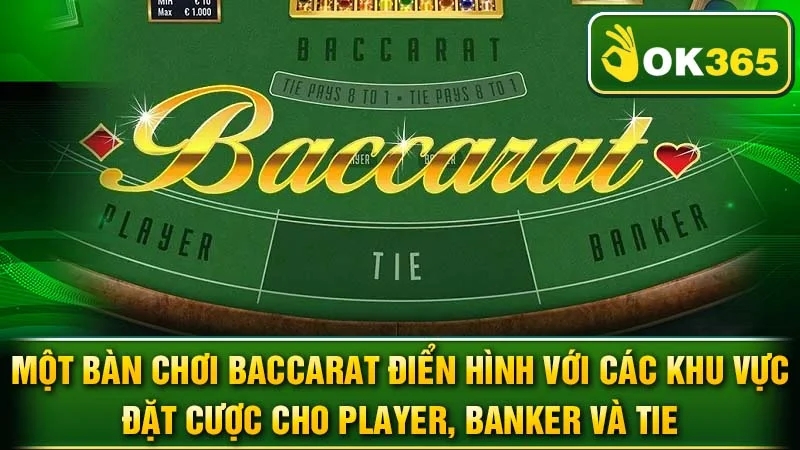 Một bàn chơi Baccarat điển hình với các khu vực đặt cược cho Player, Banker và Tie.