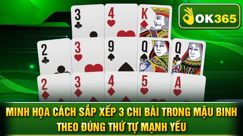 Minh họa cách sắp xếp 3 chi bài trong Mậu Binh theo đúng thứ tự mạnh yếu.